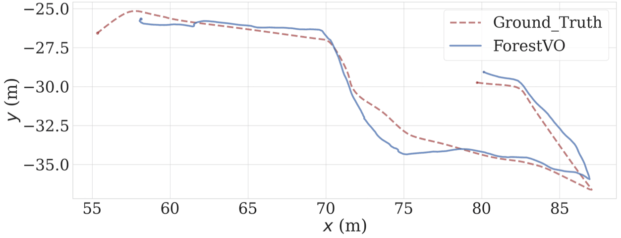 Plot of the camera path estimated by ForestVO against the ground truth path, in metres; the two lines stay close along the whole route.